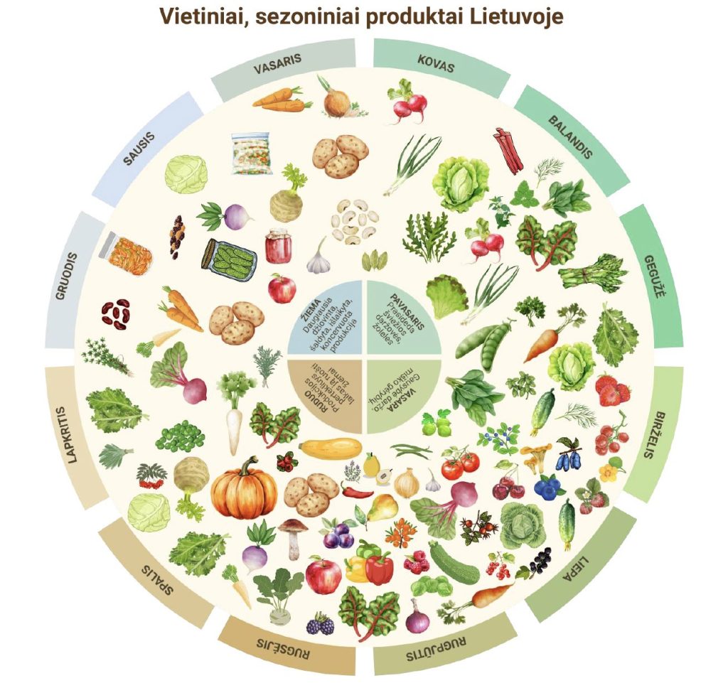 Vietiniai sezoniniai produktai Lietuvoje kiekvieną mėnesį